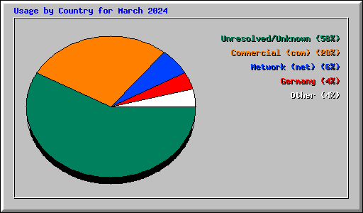Usage by Country for March 2024