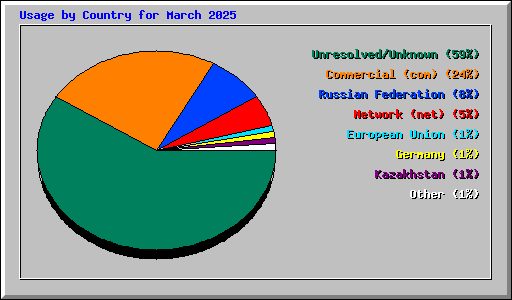 Usage by Country for March 2025