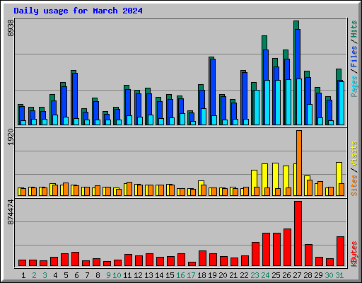 Daily usage for March 2024