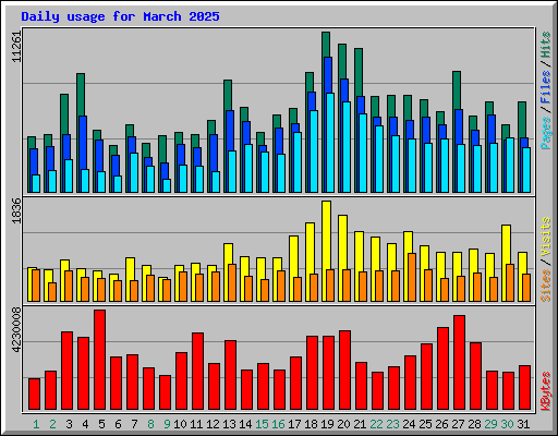 Daily usage for March 2025